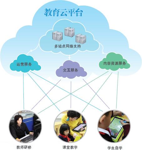 智慧教育—智慧校園云平臺